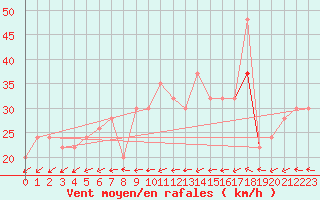 Courbe de la force du vent pour Isle Of Portland