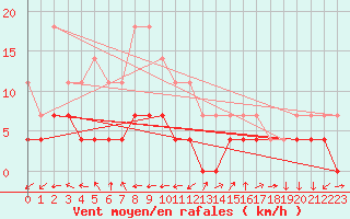 Courbe de la force du vent pour Tirgu Jiu