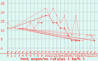 Courbe de la force du vent pour Plock