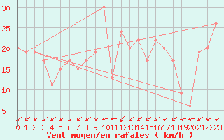 Courbe de la force du vent pour Pian Rosa (It)