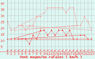 Courbe de la force du vent pour Freudenstadt