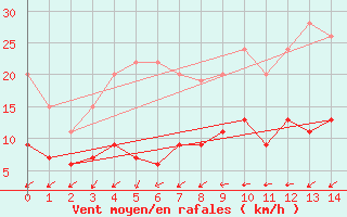 Courbe de la force du vent pour Adelboden