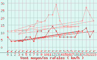 Courbe de la force du vent pour Estepona
