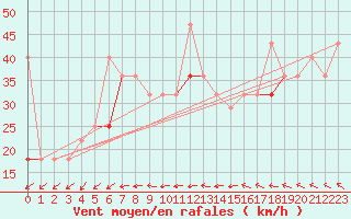 Courbe de la force du vent pour Oksoy Fyr