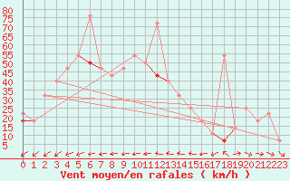 Courbe de la force du vent pour Lindesnes Fyr