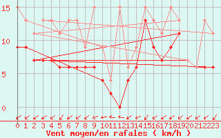 Courbe de la force du vent pour Robbia