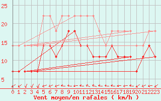 Courbe de la force du vent pour Rankki