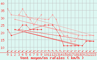 Courbe de la force du vent pour Lindesnes Fyr