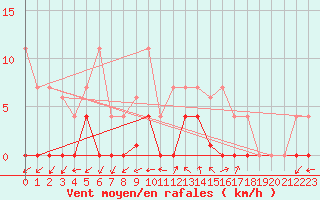 Courbe de la force du vent pour Madrid / Retiro (Esp)