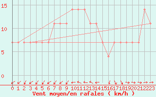 Courbe de la force du vent pour Cheb
