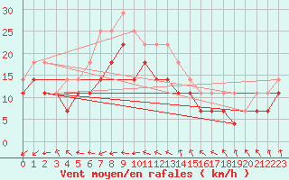 Courbe de la force du vent pour Kotka Haapasaari