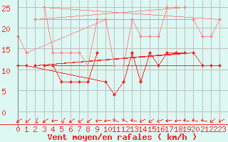 Courbe de la force du vent pour Biclesu