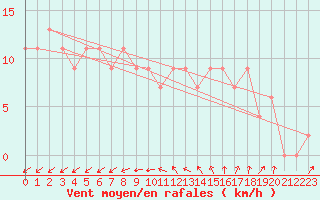 Courbe de la force du vent pour Herstmonceux (UK)