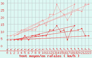 Courbe de la force du vent pour Ayamonte