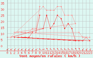 Courbe de la force du vent pour Porvoo Kilpilahti