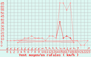 Courbe de la force du vent pour Frankfort (All)