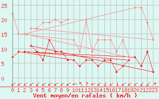 Courbe de la force du vent pour Sattel-Aegeri (Sw)