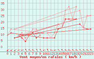 Courbe de la force du vent pour Pilot Mound, Man.