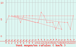 Courbe de la force du vent pour Herstmonceux (UK)