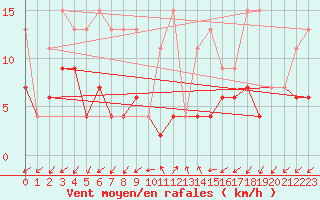 Courbe de la force du vent pour Binn