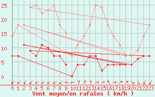 Courbe de la force du vent pour Madrid / Retiro (Esp)