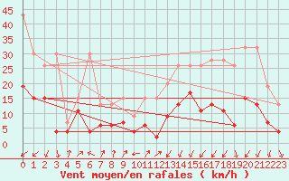 Courbe de la force du vent pour Andermatt