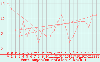 Courbe de la force du vent pour Hereford/Credenhill