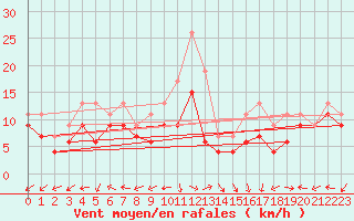 Courbe de la force du vent pour Plymouth (UK)