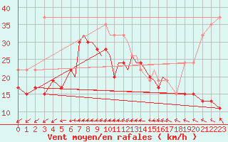 Courbe de la force du vent pour Scilly - Saint Mary