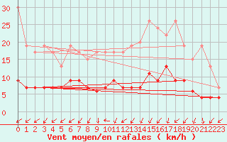 Courbe de la force du vent pour Payerne (Sw)