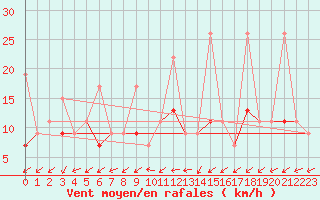 Courbe de la force du vent pour Salen-Reutenen
