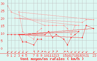 Courbe de la force du vent pour Sattel-Aegeri (Sw)