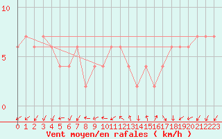 Courbe de la force du vent pour Lerida (Esp)