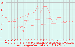 Courbe de la force du vent pour Kocelovice