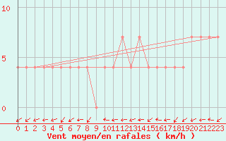 Courbe de la force du vent pour Kuhmo Kalliojoki