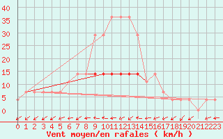 Courbe de la force du vent pour Turi