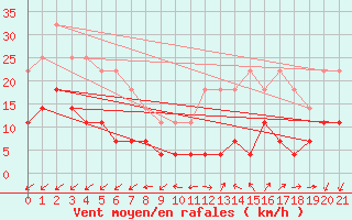 Courbe de la force du vent pour Madrid / Retiro (Esp)