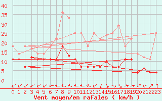 Courbe de la force du vent pour San Pablo de los Montes