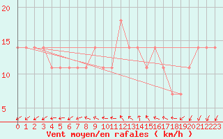 Courbe de la force du vent pour Retz