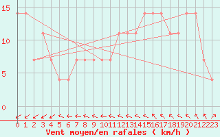 Courbe de la force du vent pour Retz