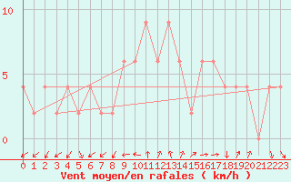 Courbe de la force du vent pour Herstmonceux (UK)