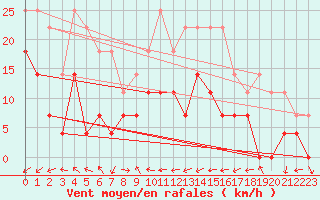 Courbe de la force du vent pour Semenicului Mountain Range