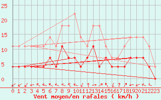 Courbe de la force du vent pour Rovaniemi Rautatieasema