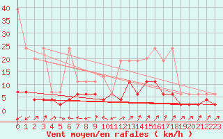 Courbe de la force du vent pour Stabio