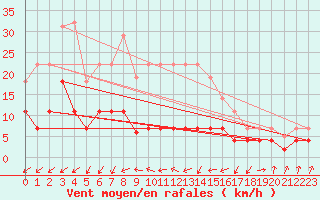 Courbe de la force du vent pour Trondheim Voll