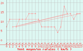 Courbe de la force du vent pour Wolfsegg