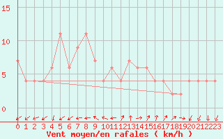 Courbe de la force du vent pour Brescia / Ghedi