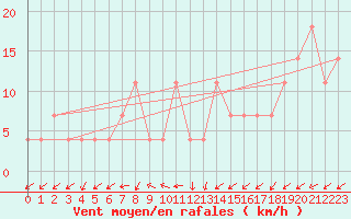 Courbe de la force du vent pour Kopaonik