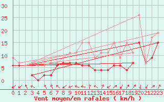 Courbe de la force du vent pour Cimetta