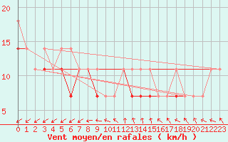 Courbe de la force du vent pour Kalisz